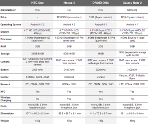 Smartphone-Comparison-htc-one-vs-nexus-4-droid-dna-vs-galaxy-note-2